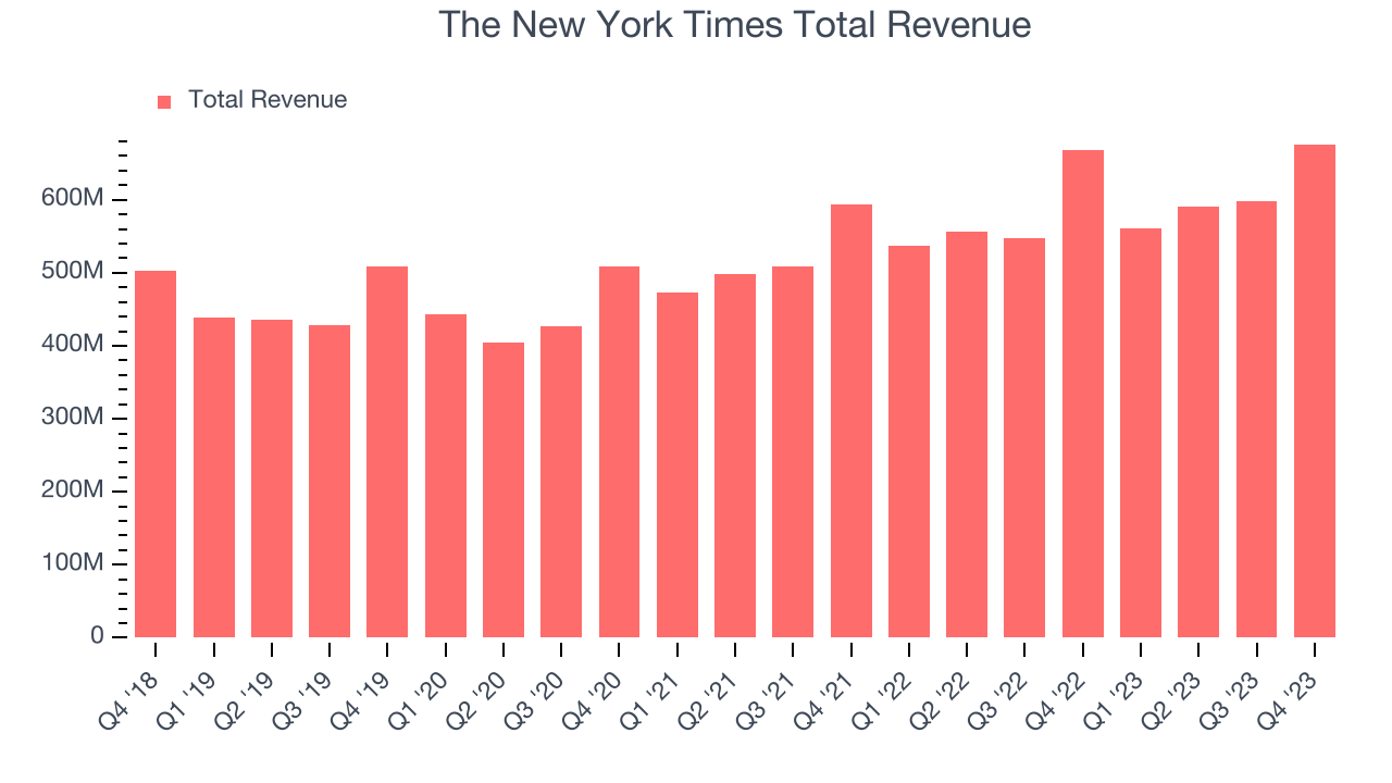 The New York Times Total Revenue