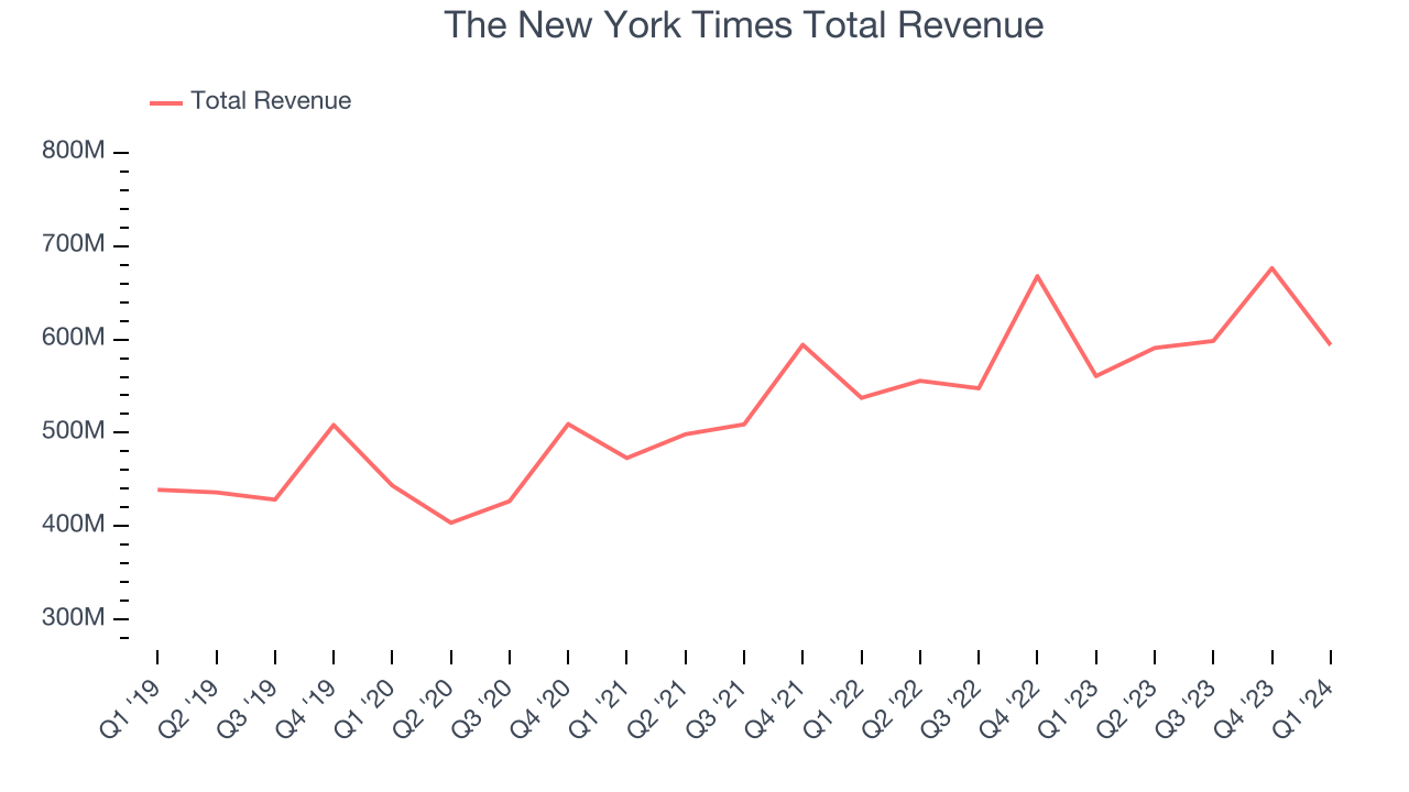 The New York Times Total Revenue