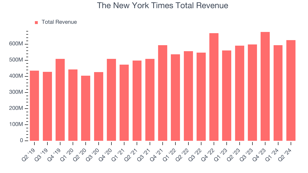 The New York Times Total Revenue