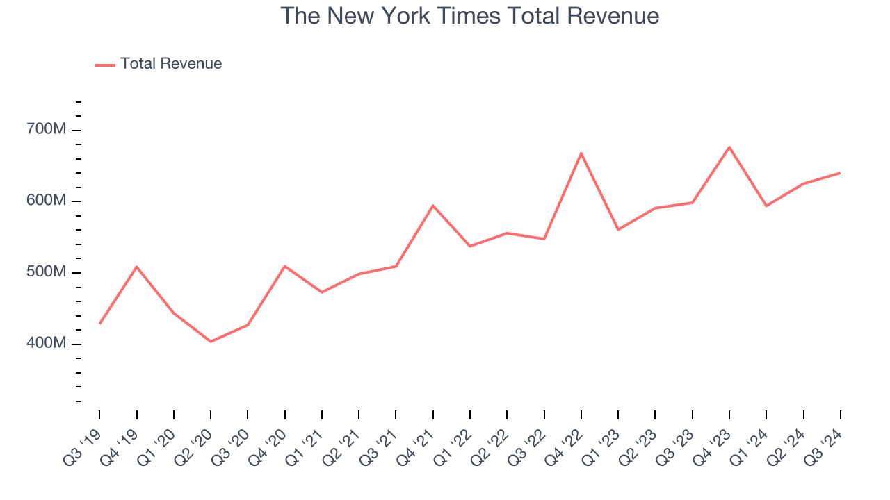 The New York Times Total Revenue