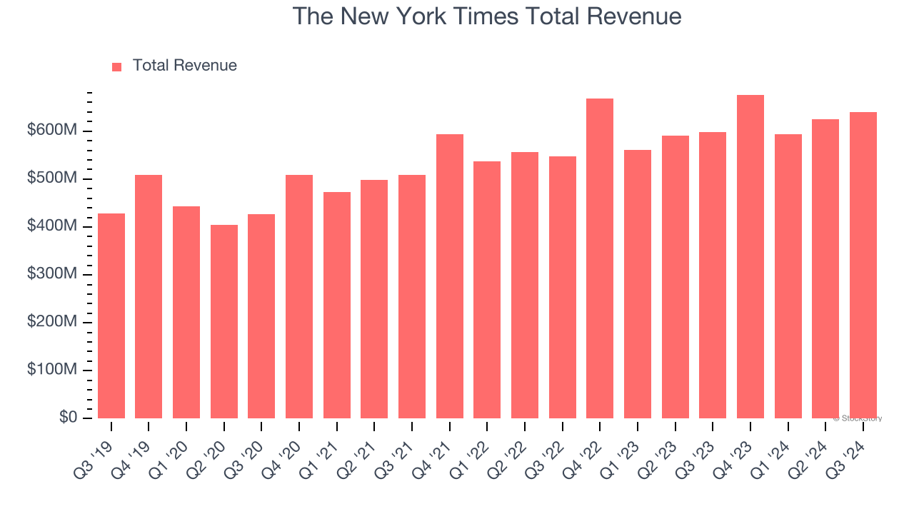 The New York Times Total Revenue