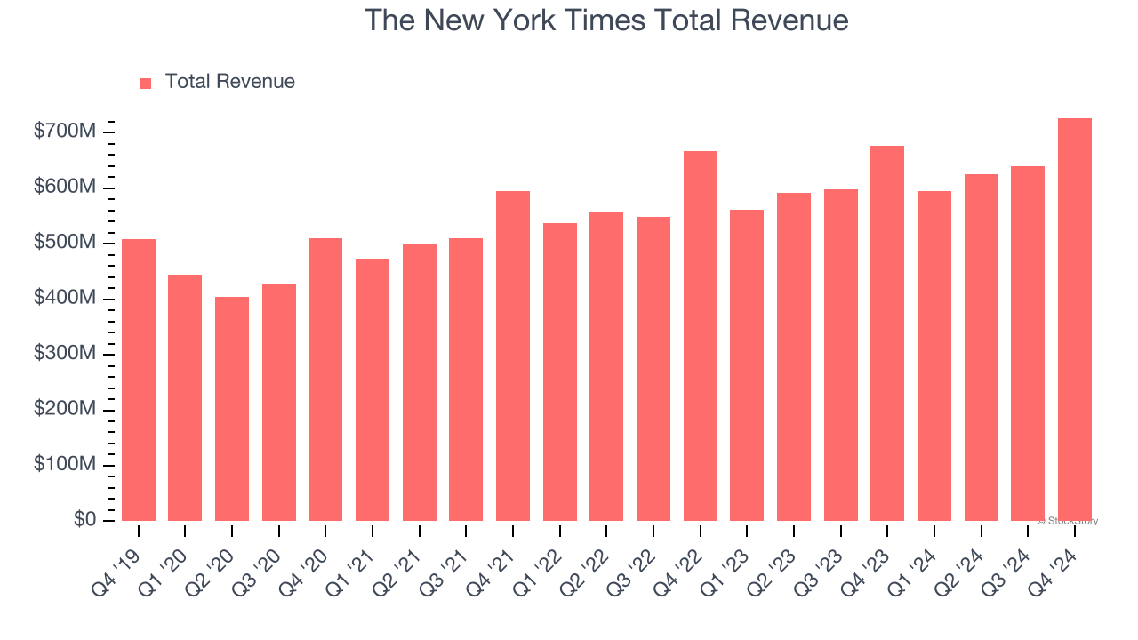The New York Times Total Revenue