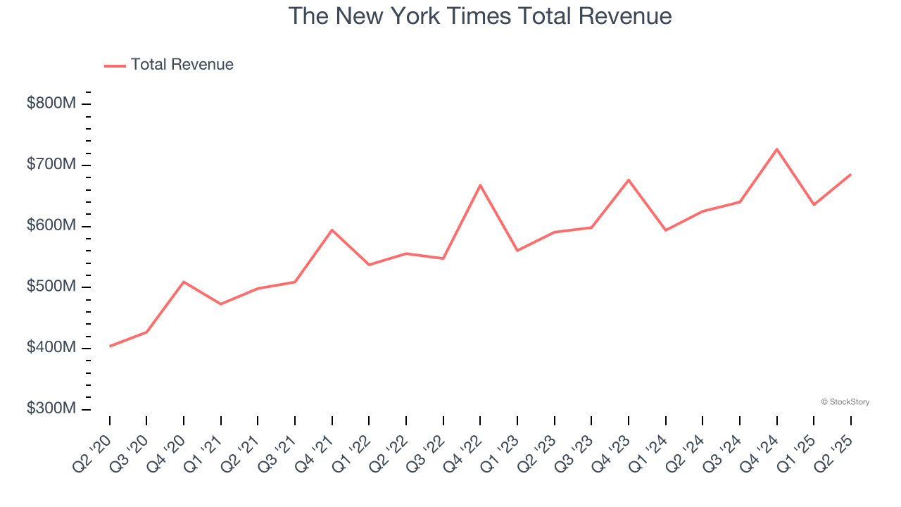 The New York Times Total Revenue