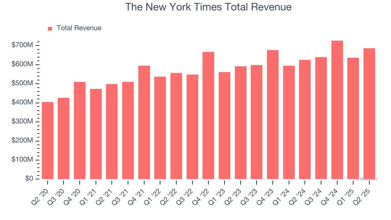 The New York Times Total Revenue
