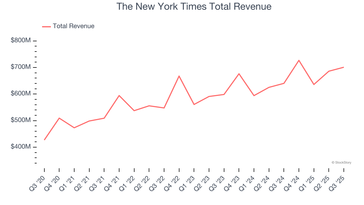 The New York Times Total Revenue