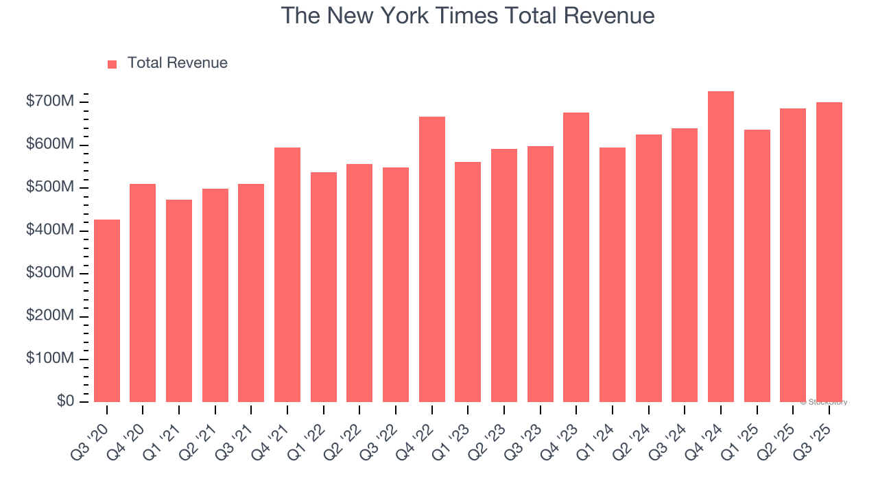 The New York Times Total Revenue