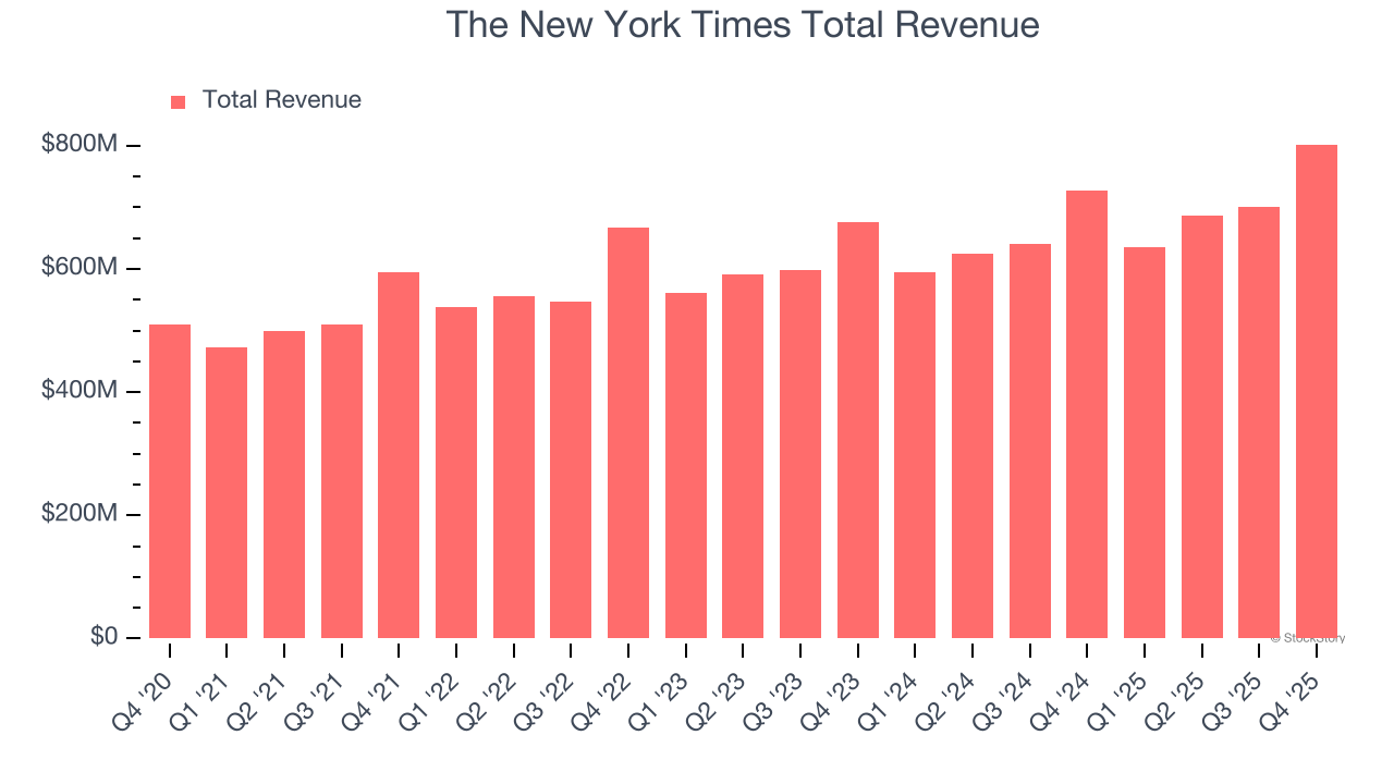 The New York Times Total Revenue