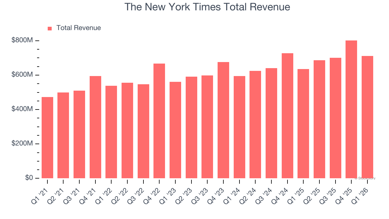 The New York Times Total Revenue