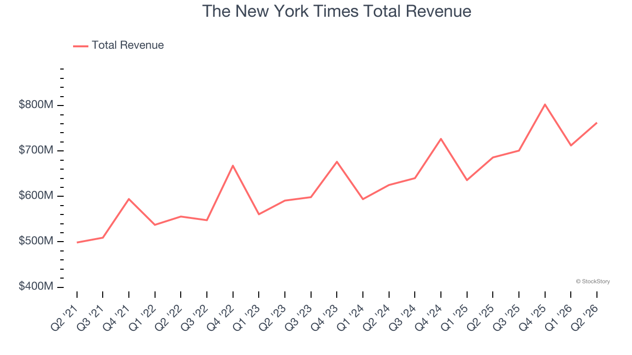 The New York Times Total Revenue
