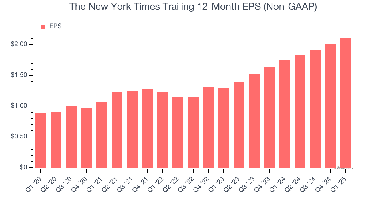 The New York Times Trailing 12-Month EPS (Non-GAAP)