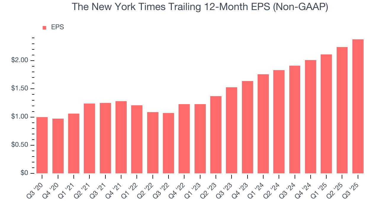 The New York Times Trailing 12-Month EPS (Non-GAAP)