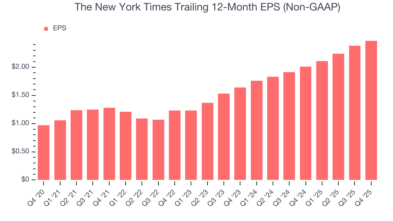 The New York Times Trailing 12-Month EPS (Non-GAAP)