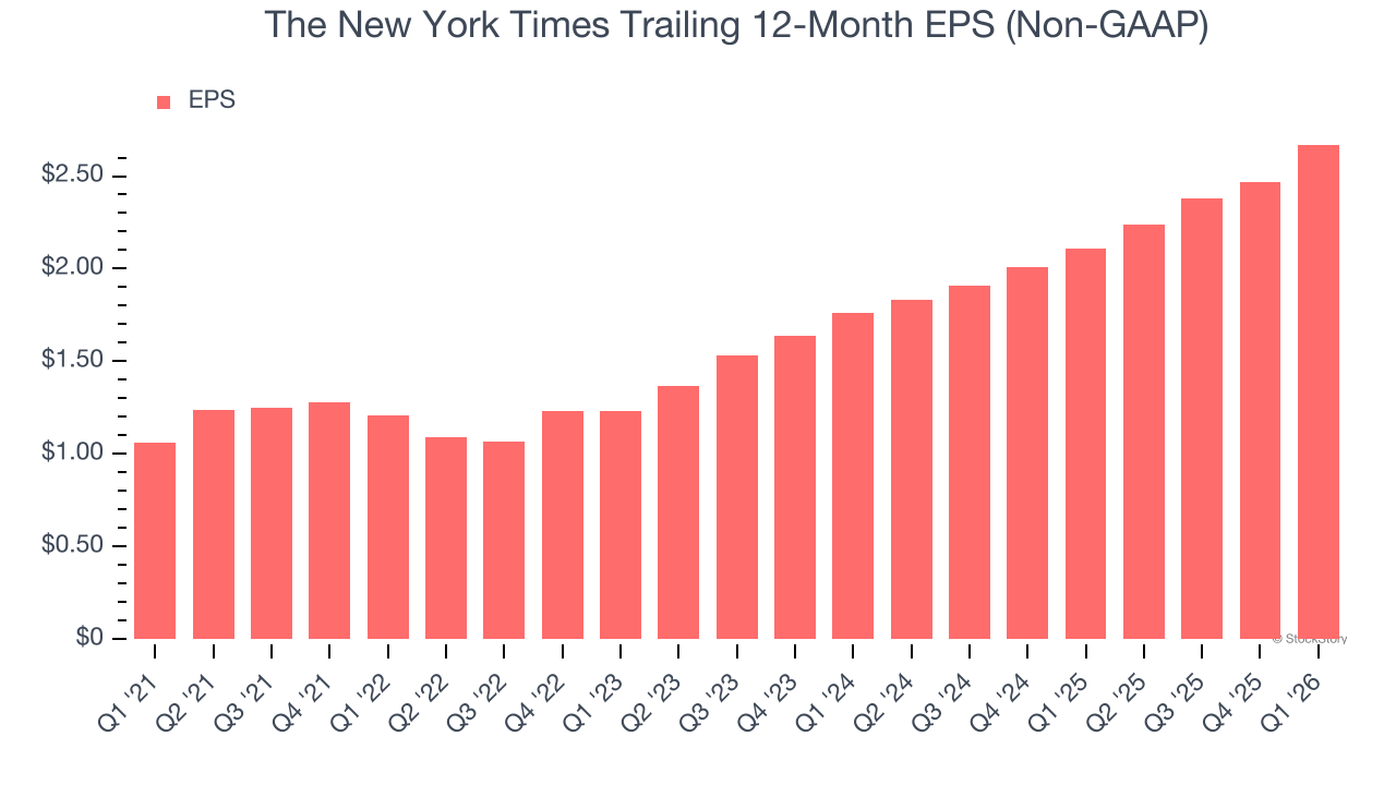 The New York Times Trailing 12-Month EPS (Non-GAAP)