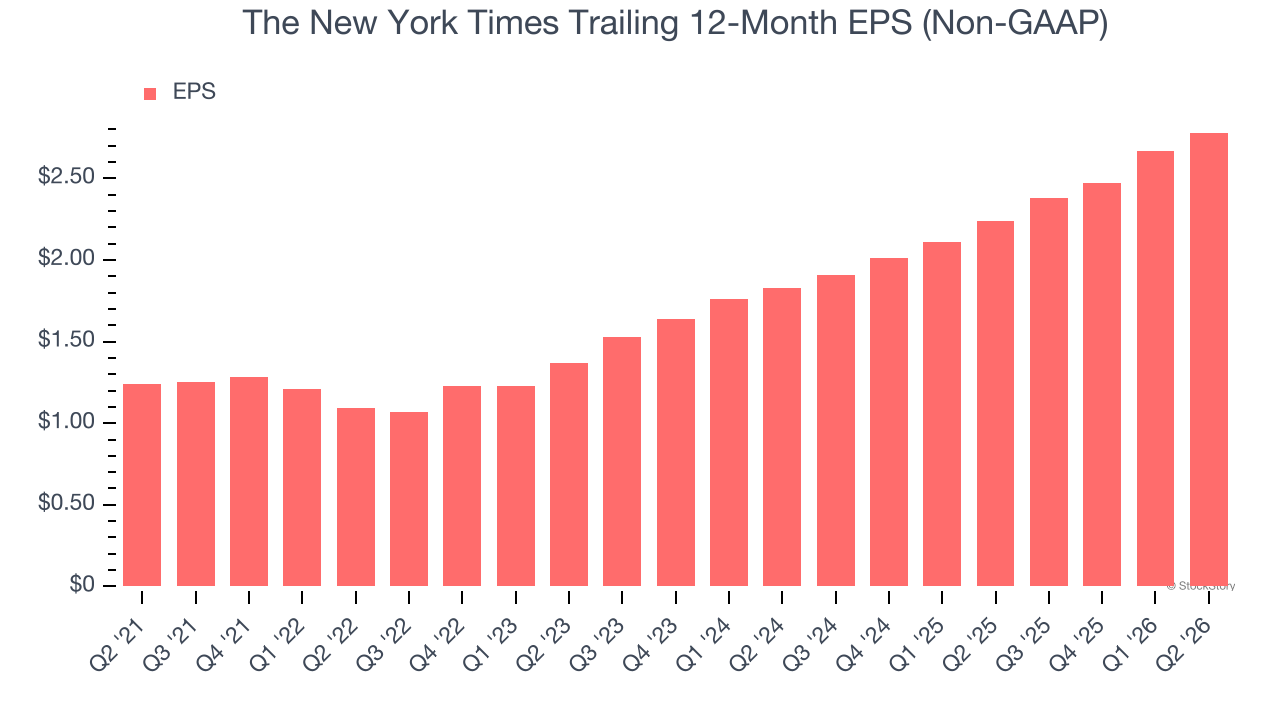 The New York Times Trailing 12-Month EPS (Non-GAAP)