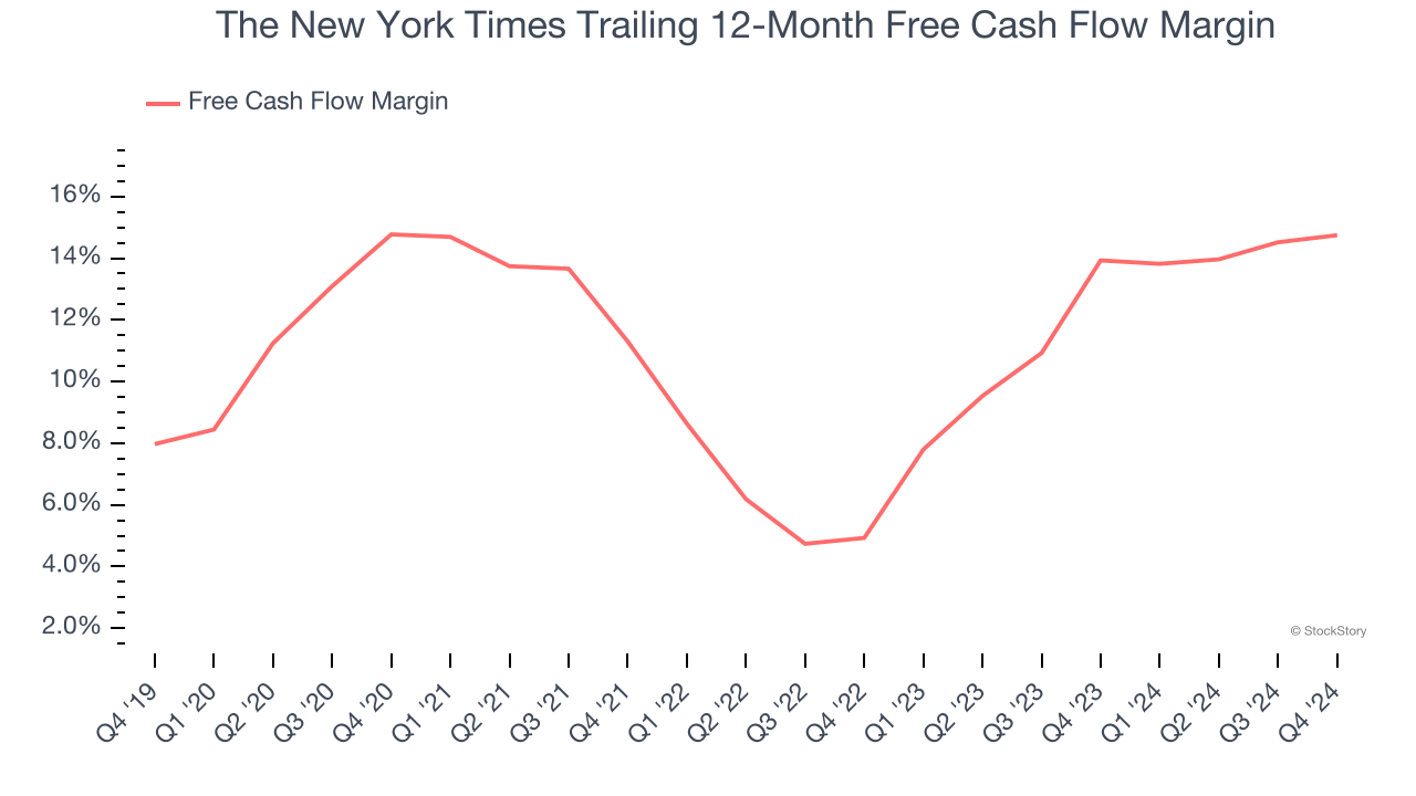 The New York Times Trailing 12-Month Free Cash Flow Margin