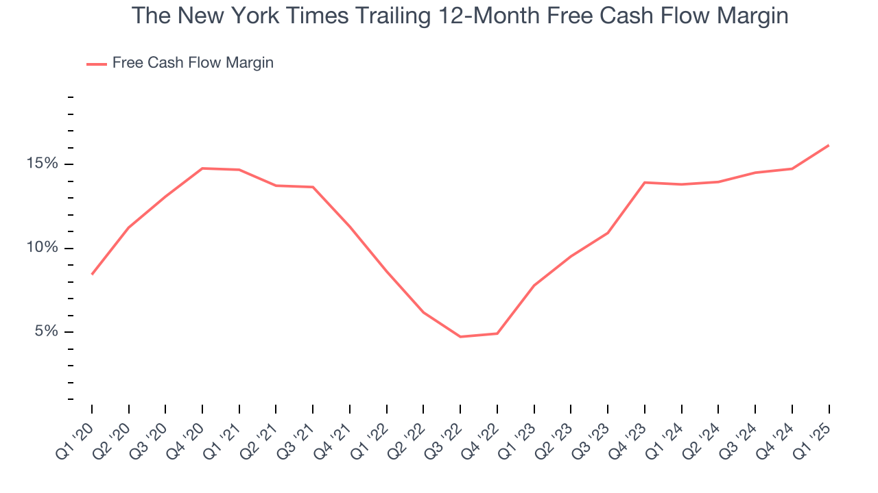 The New York Times Trailing 12-Month Free Cash Flow Margin