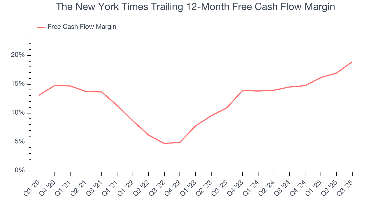 The New York Times Trailing 12-Month Free Cash Flow Margin