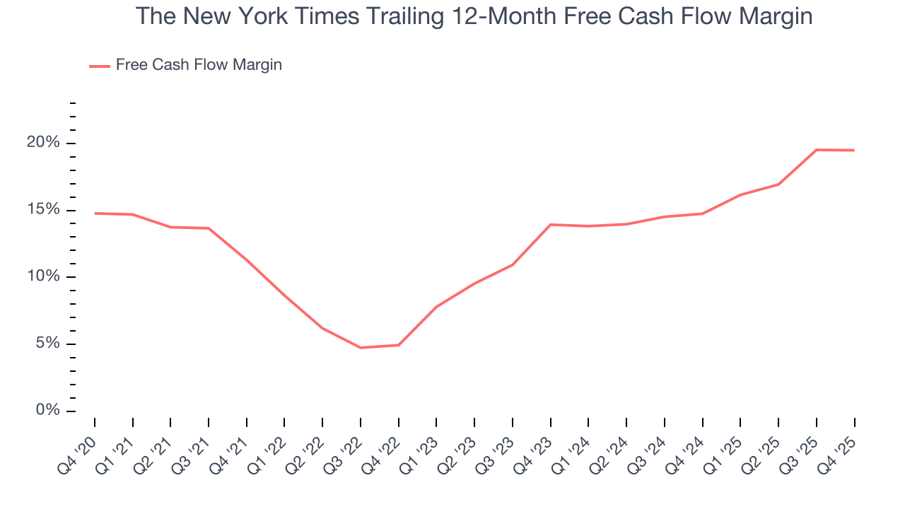 The New York Times Trailing 12-Month Free Cash Flow Margin