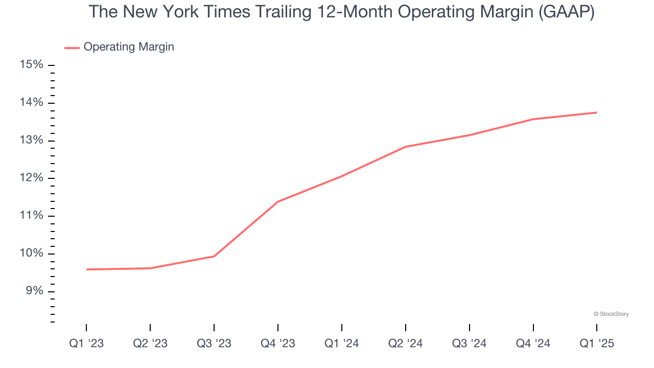 The New York Times Trailing 12-Month Operating Margin (GAAP)