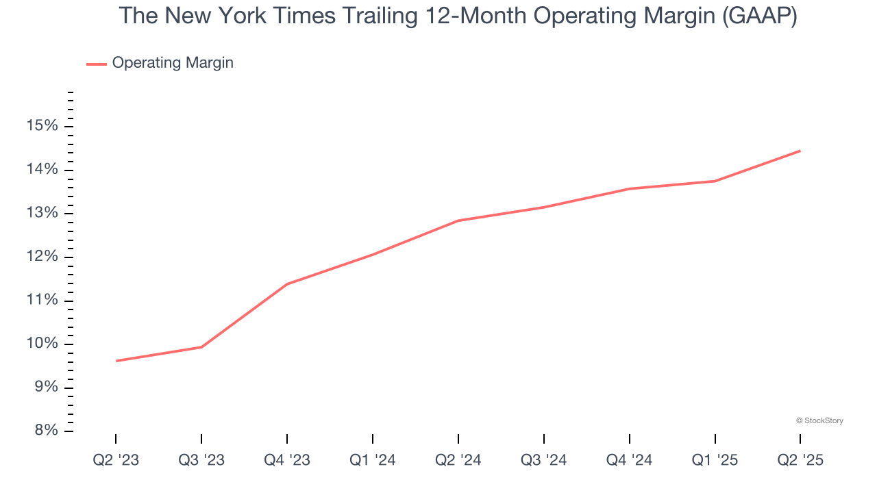 The New York Times Trailing 12-Month Operating Margin (GAAP)