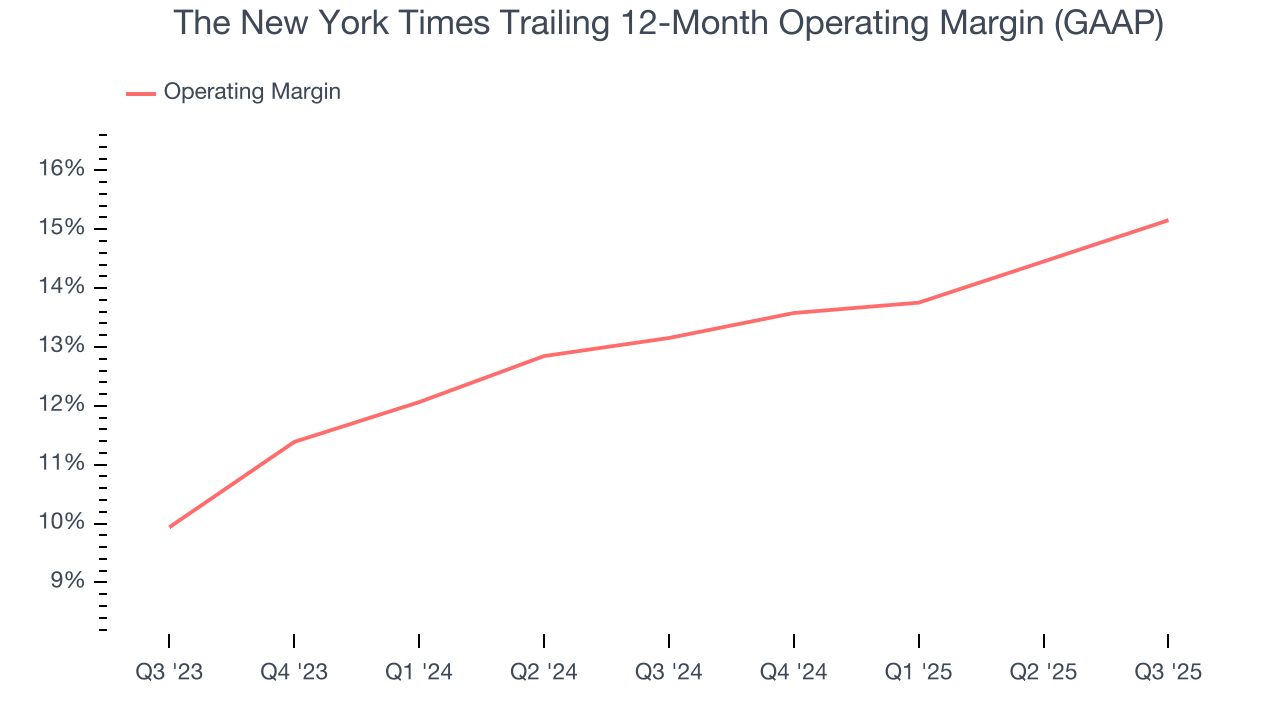 The New York Times Trailing 12-Month Operating Margin (GAAP)