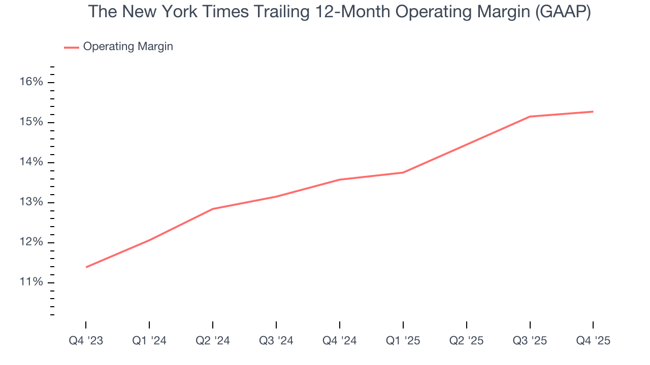 The New York Times Trailing 12-Month Operating Margin (GAAP)