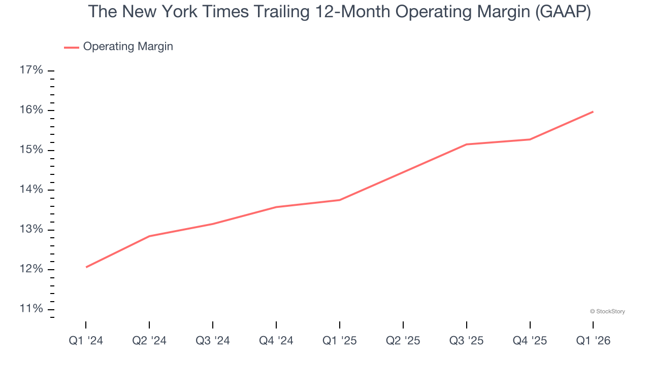 The New York Times Trailing 12-Month Operating Margin (GAAP)