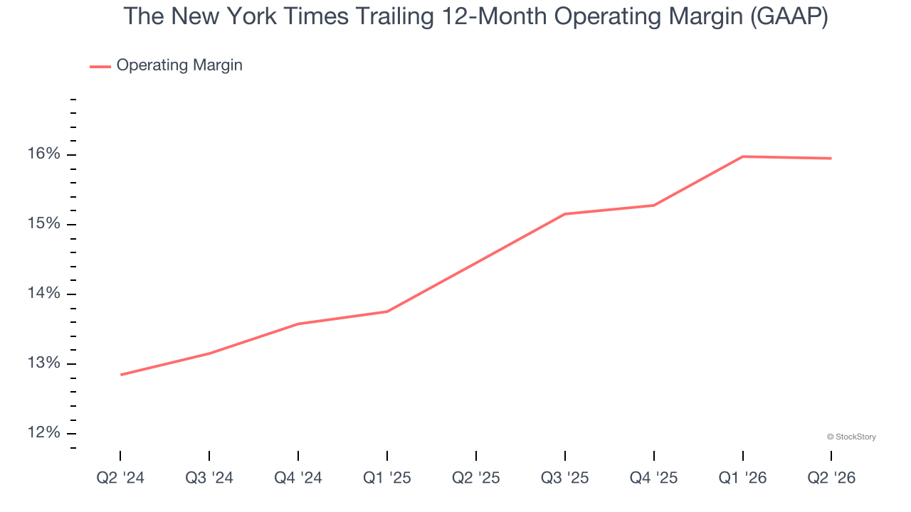 The New York Times Trailing 12-Month Operating Margin (GAAP)