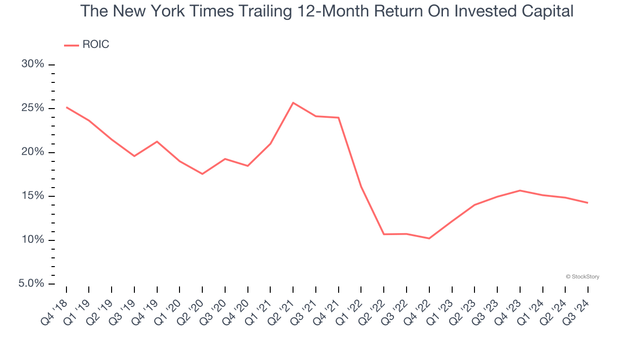 The New York Times Trailing 12-Month Return On Invested Capital