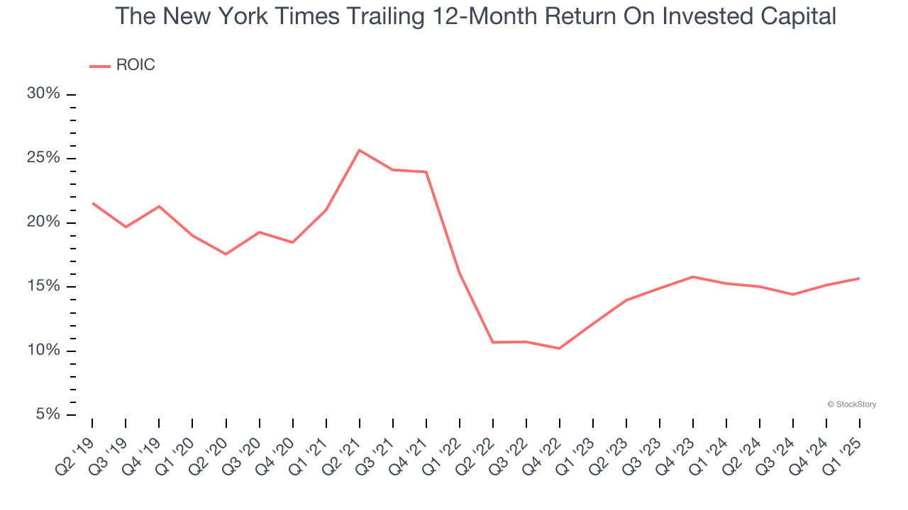 The New York Times Trailing 12-Month Return On Invested Capital