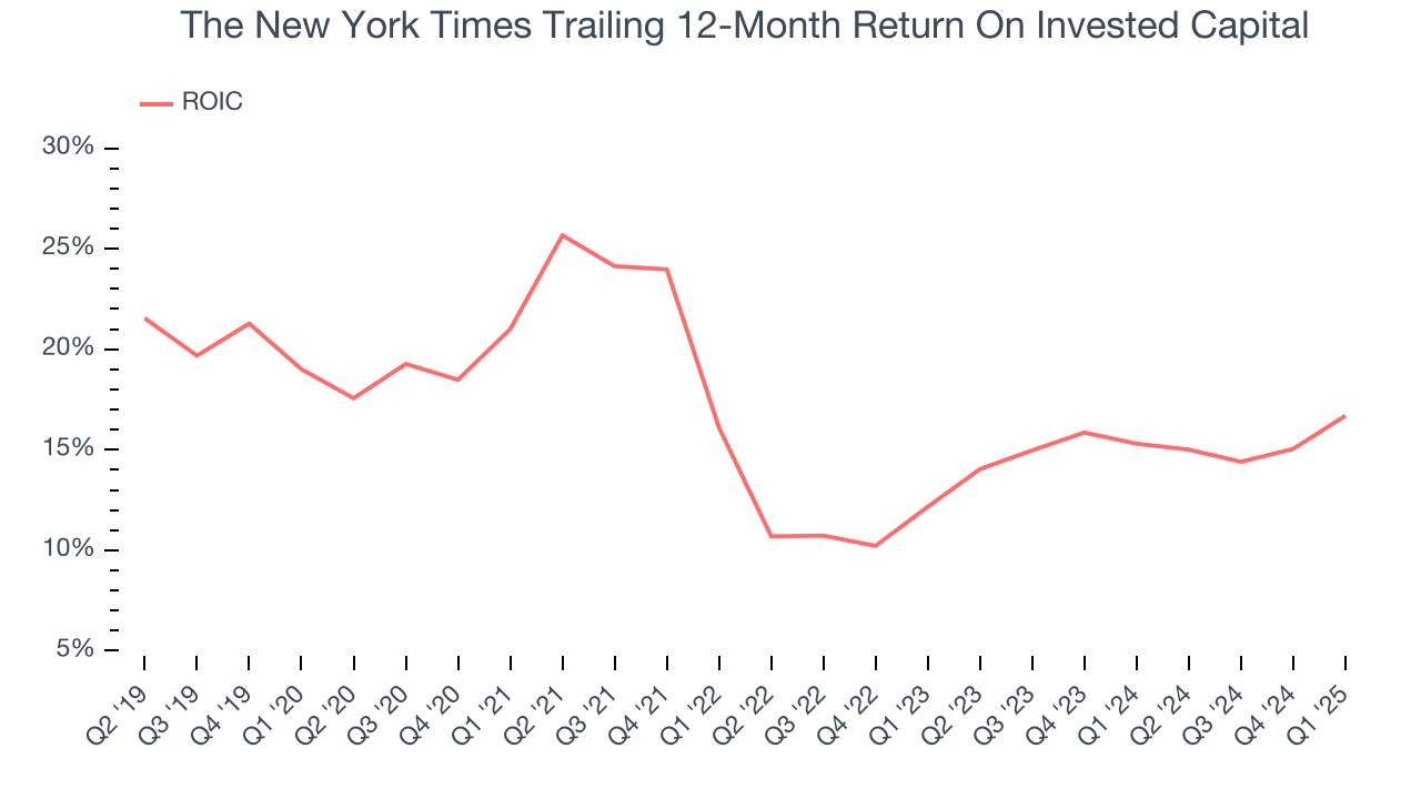 The New York Times Trailing 12-Month Return On Invested Capital