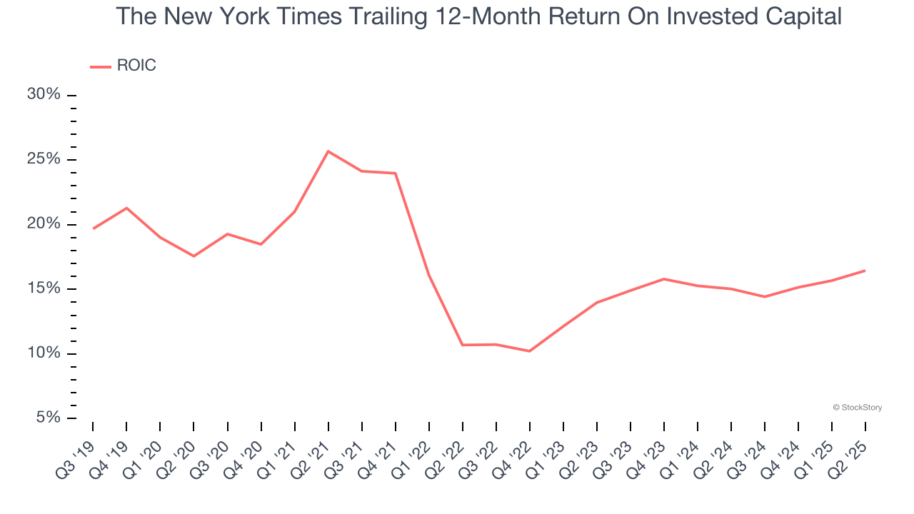 The New York Times Trailing 12-Month Return On Invested Capital