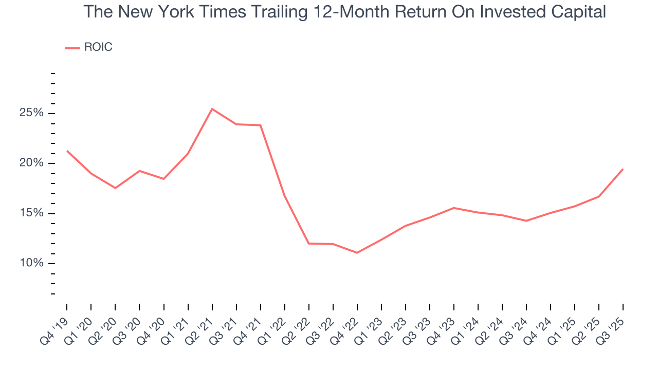 The New York Times Trailing 12-Month Return On Invested Capital
