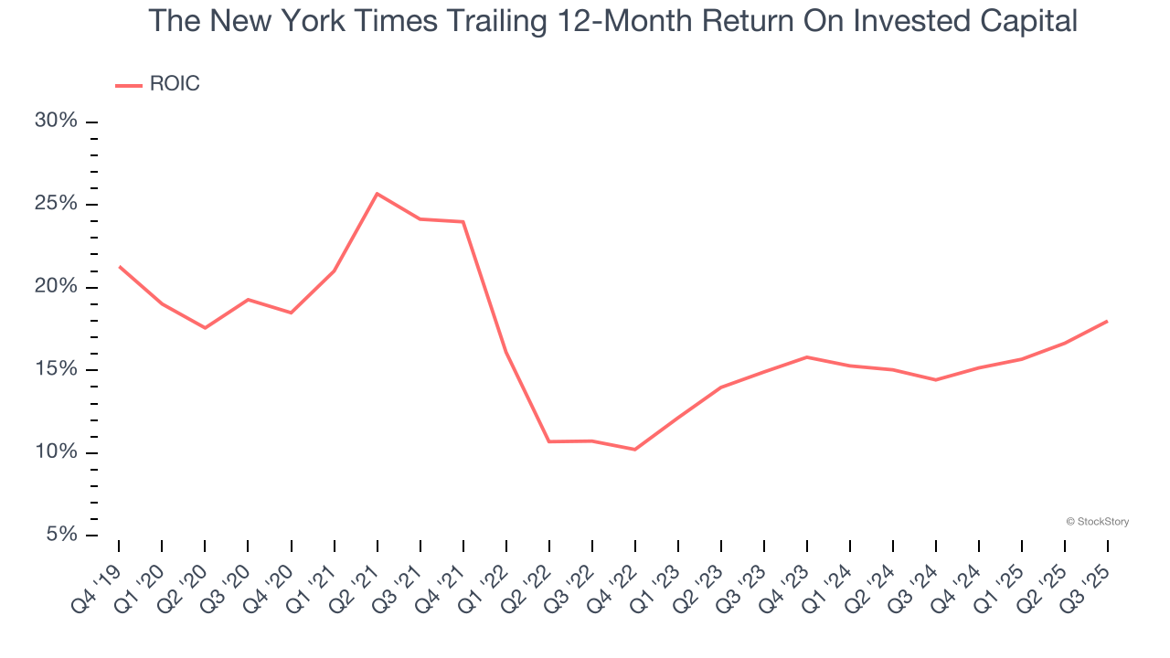 The New York Times Trailing 12-Month Return On Invested Capital