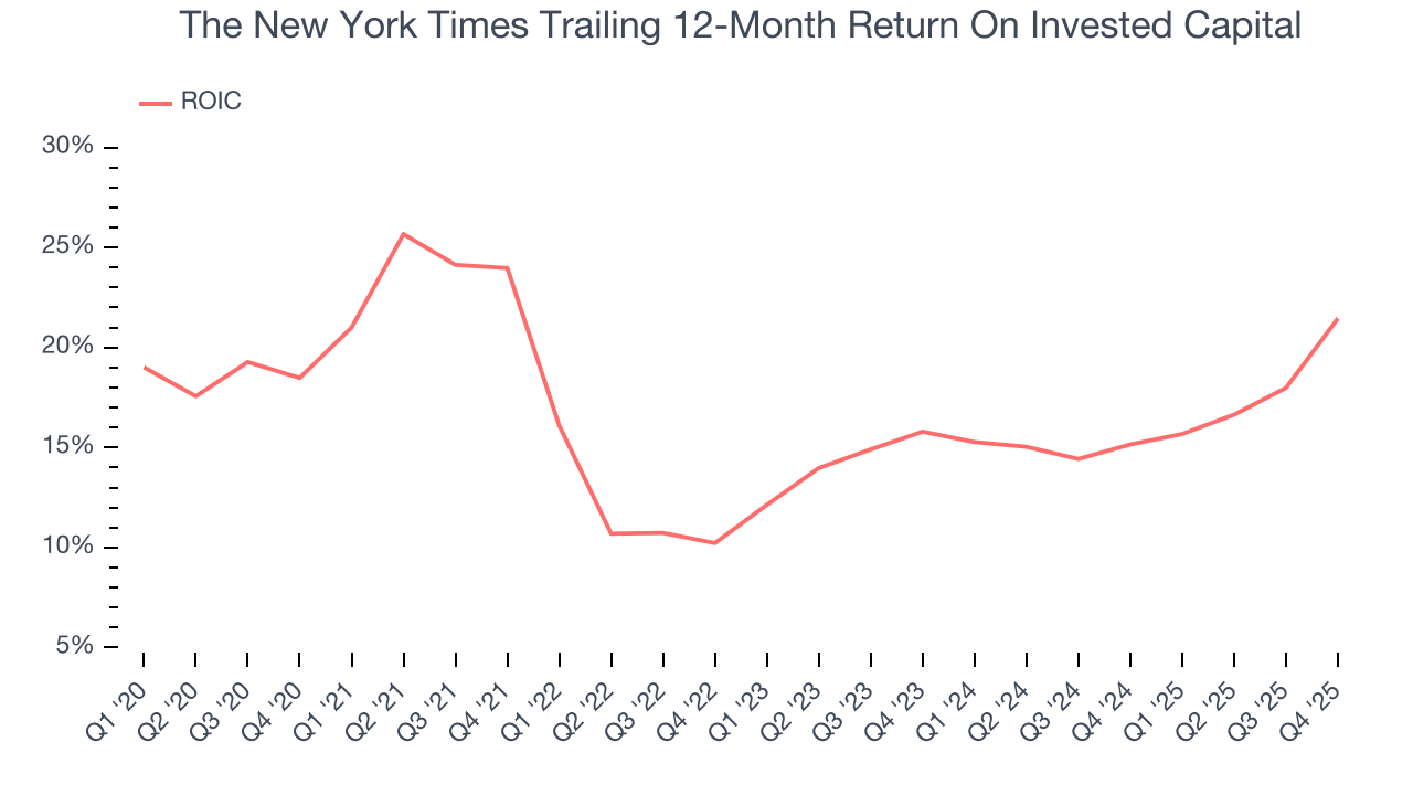 The New York Times Trailing 12-Month Return On Invested Capital