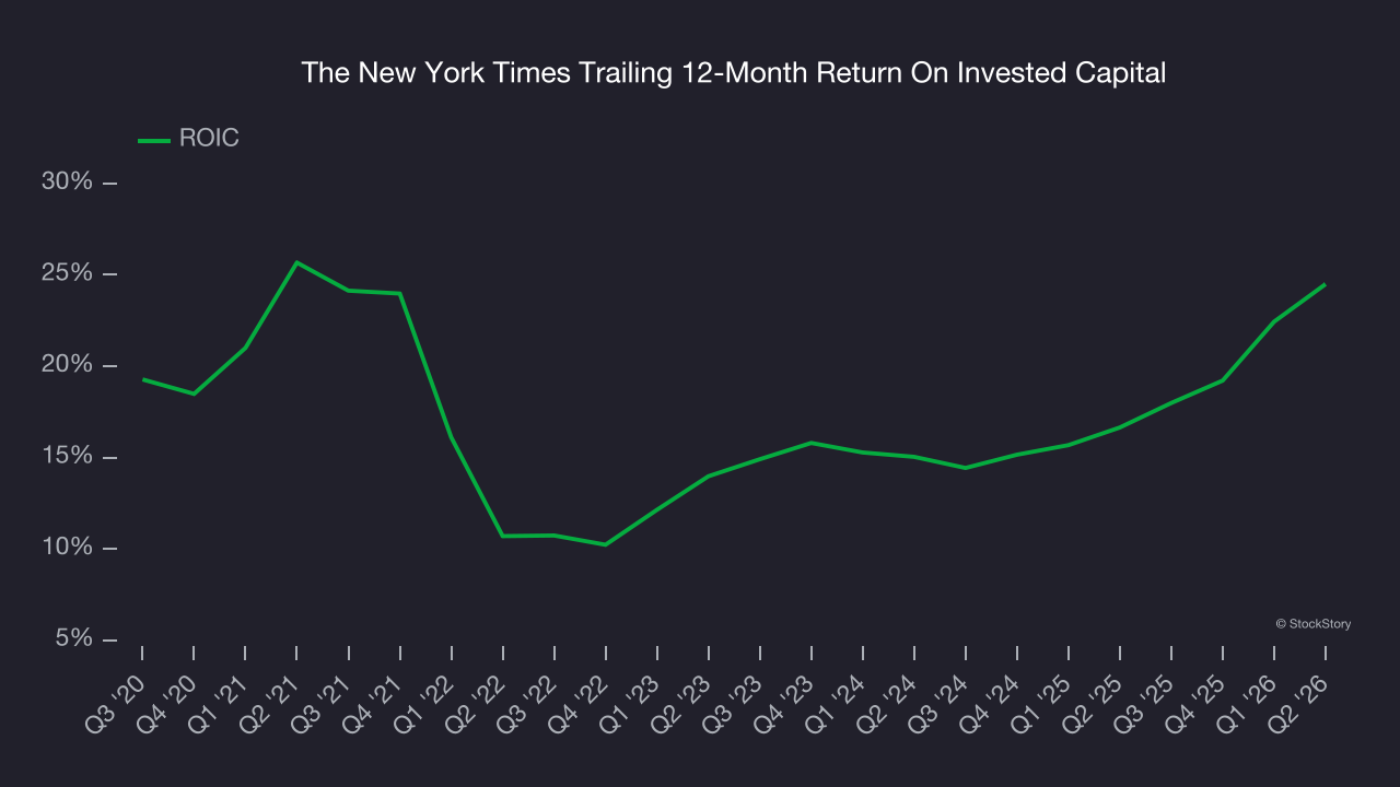 The New York Times Trailing 12-Month Return On Invested Capital