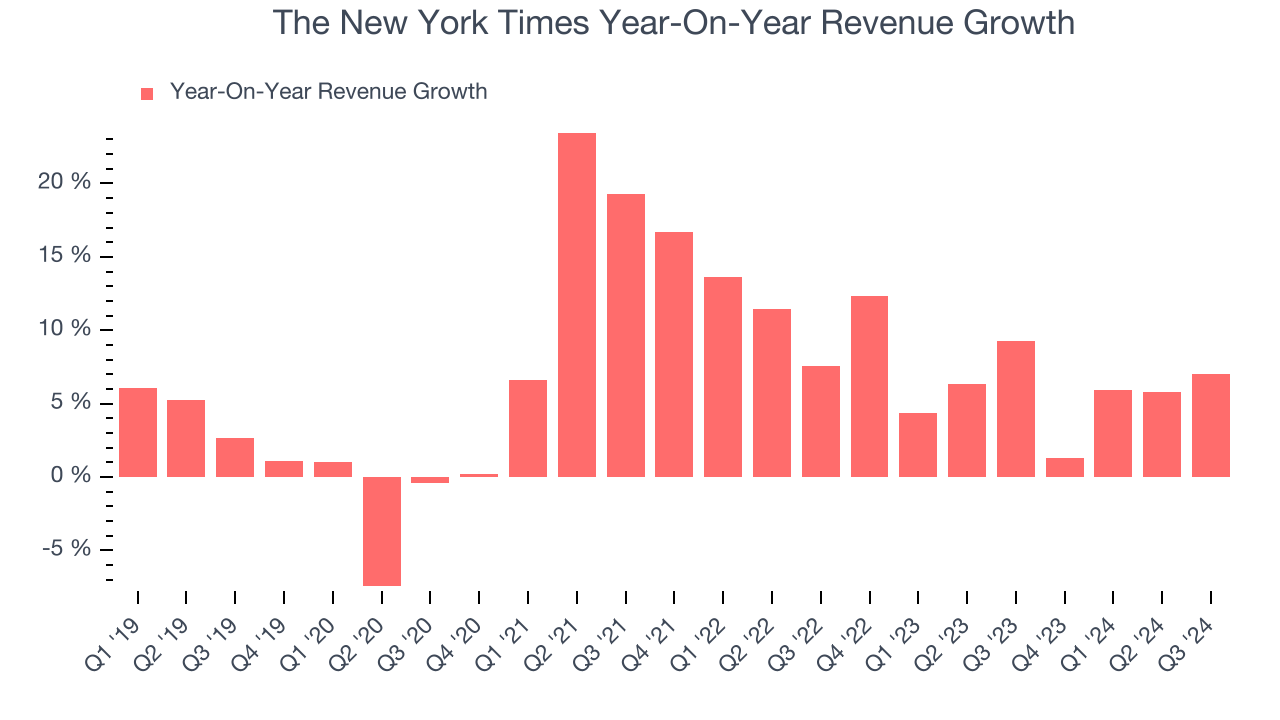 The New York Times Year-On-Year Revenue Growth