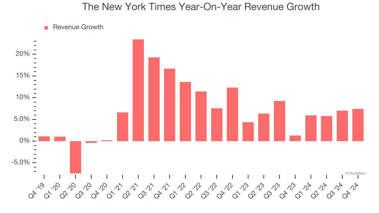 The New York Times Year-On-Year Revenue Growth