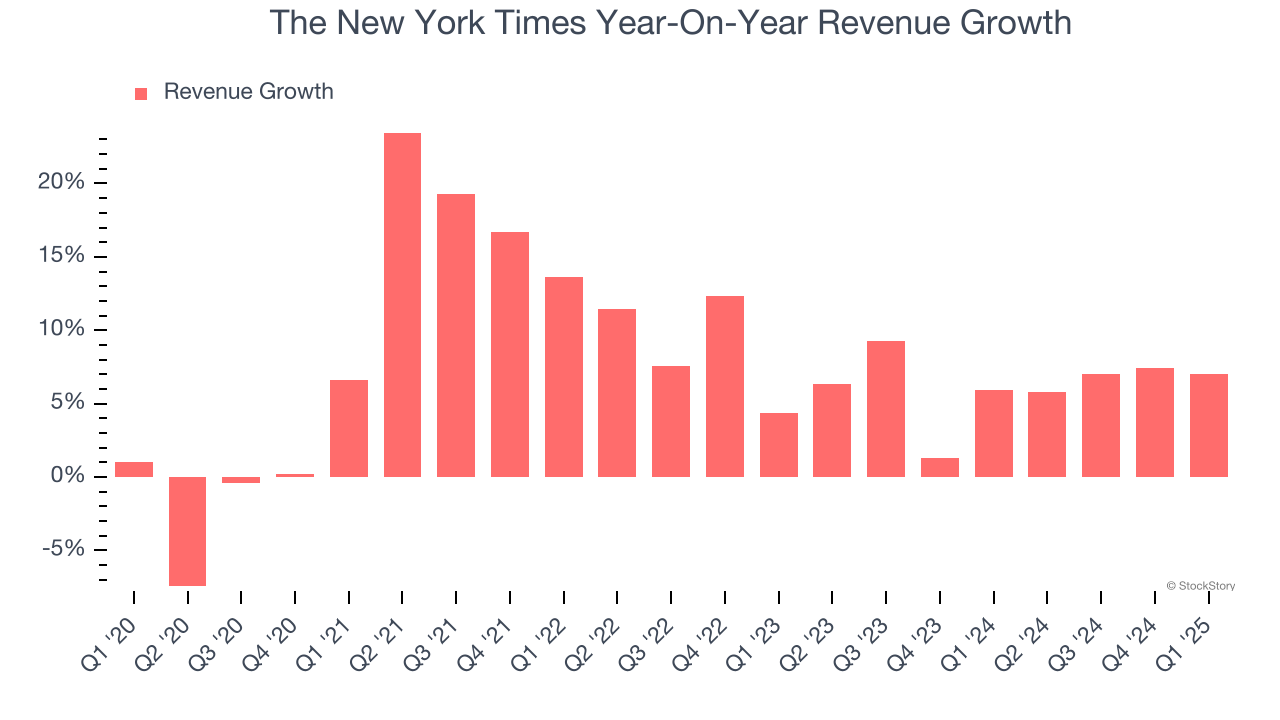 The New York Times Year-On-Year Revenue Growth