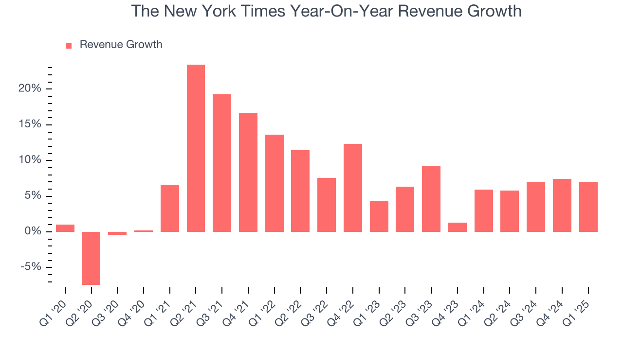 The New York Times Year-On-Year Revenue Growth
