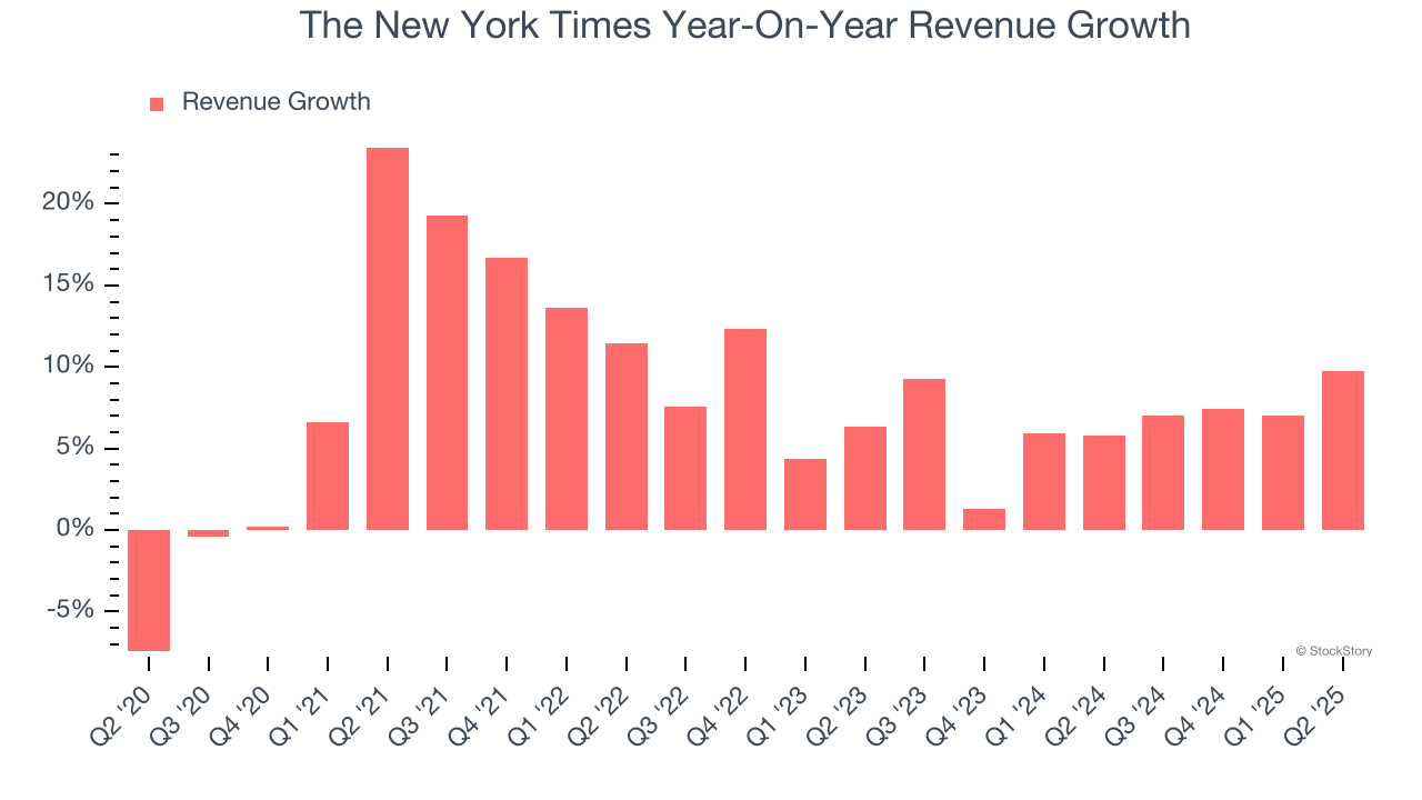 The New York Times Year-On-Year Revenue Growth
