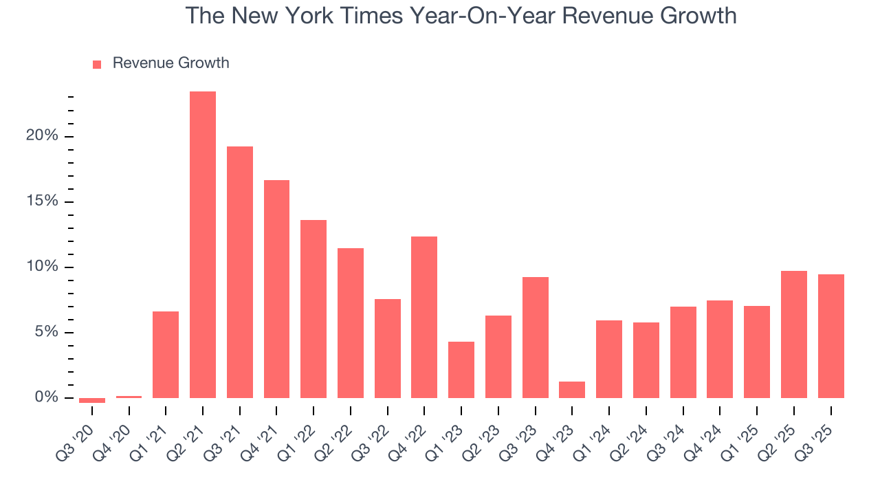 The New York Times Year-On-Year Revenue Growth