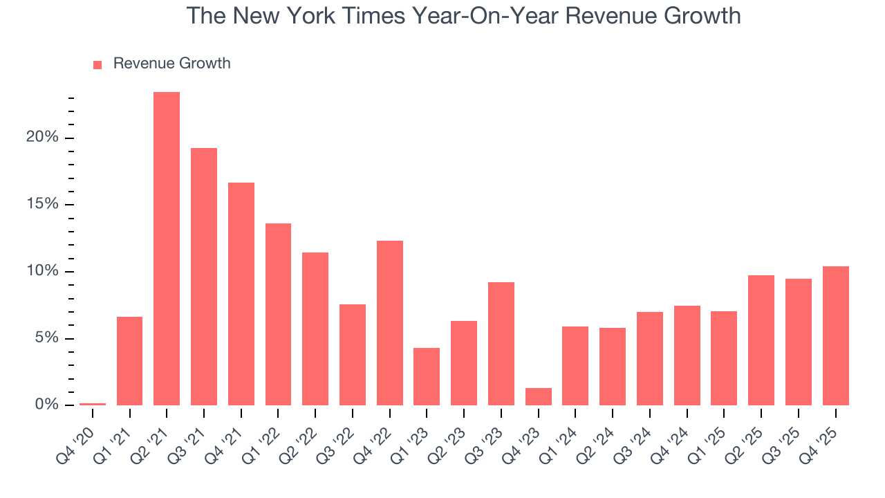 The New York Times Year-On-Year Revenue Growth