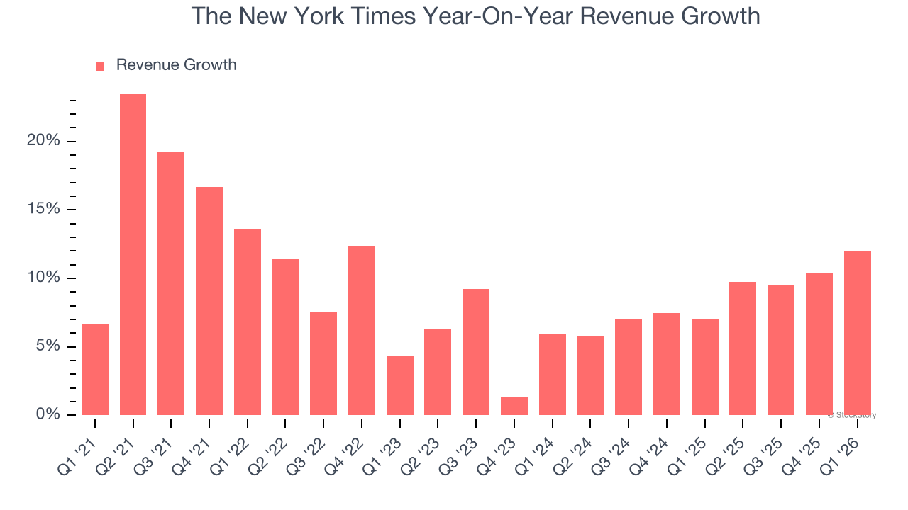 The New York Times Year-On-Year Revenue Growth