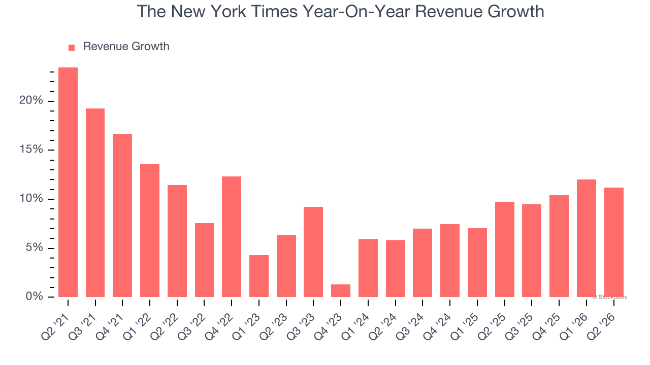 The New York Times Year-On-Year Revenue Growth