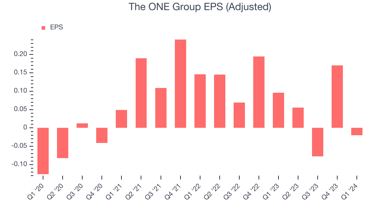 The ONE Group EPS (Adjusted)