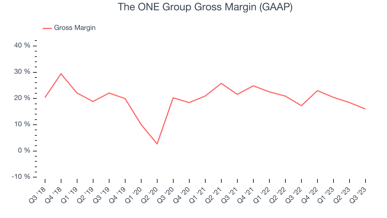 The ONE Group Gross Margin (GAAP)