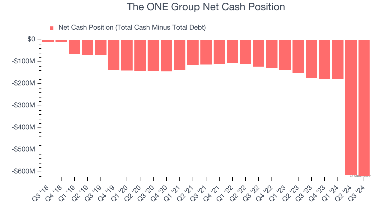 The ONE Group Net Cash Position