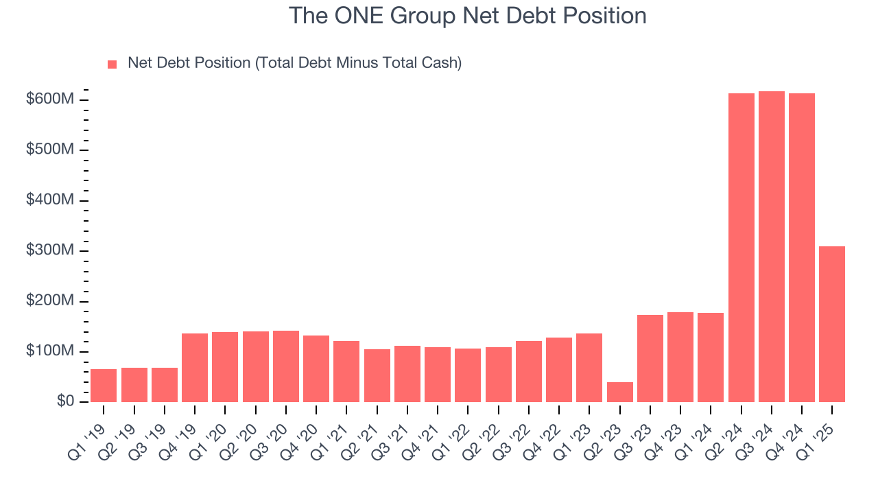 The ONE Group Net Debt Position