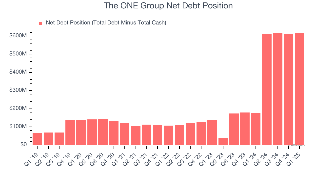 The ONE Group Net Debt Position